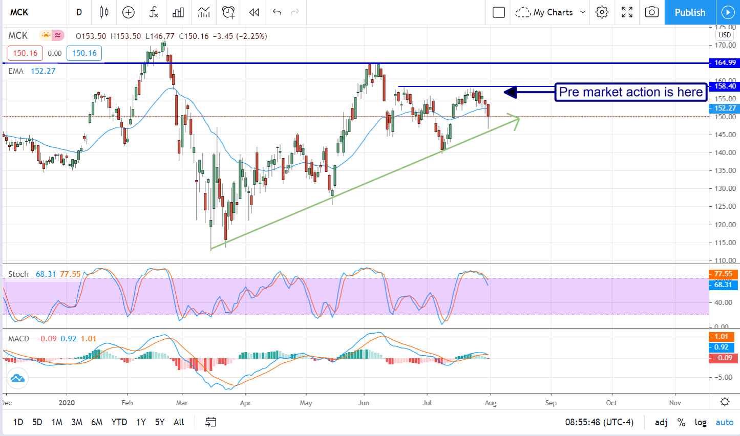 Now Is A Great Time To Buy McKesson Corporation (NYSE: MCK)